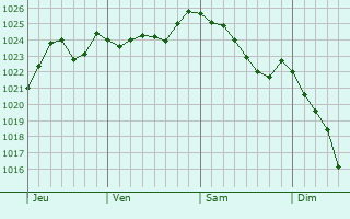 Graphe de la pression atmosphérique prévue pour Barzy-en-Thiérache