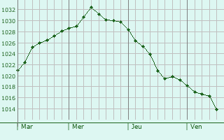Graphe de la pression atmosphérique prévue pour Vasilikón