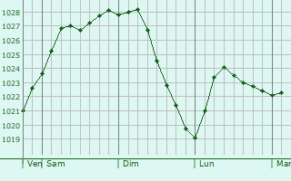 Graphe de la pression atmosphrique prvue pour Pavlodar