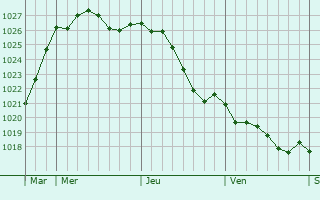 Graphe de la pression atmosphrique prvue pour Pouzauges