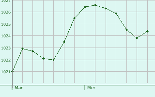 Graphe de la pression atmosphrique prvue pour Bareilles
