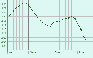 Graphe de la pression atmosphérique prévue pour Bad Lausick