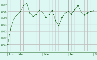 Graphe de la pression atmosphérique prévue pour Amaliáda