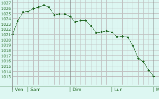 Graphe de la pression atmosphérique prévue pour Galmaarden