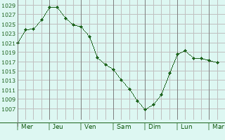 Graphe de la pression atmosphrique prvue pour Boguszw-Gorce