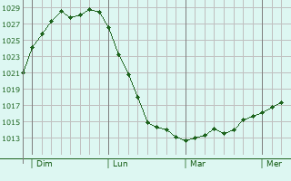 Graphe de la pression atmosphérique prévue pour Straubing