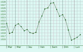 Graphe de la pression atmosphrique prvue pour Queenstown