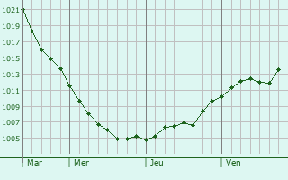 Graphe de la pression atmosphrique prvue pour Zdunska Wola