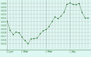 Graphe de la pression atmosphérique prévue pour Annecy Graphe de la pression atmosphérique prévue pour Annecy