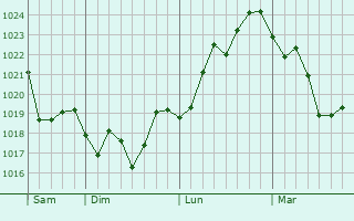 Graphe de la pression atmosphérique prévue pour Gedera