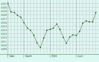 Graphe de la pression atmosphrique prvue pour Auburn