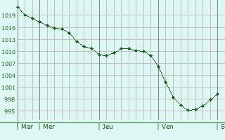 Graphe de la pression atmosphérique prévue pour Villers-Carbonnel