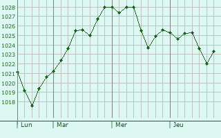 Graphe de la pression atmosphérique prévue pour Senouillac