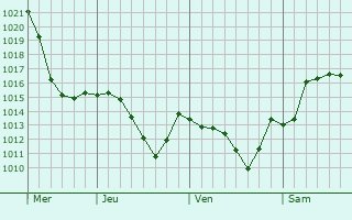 Graphe de la pression atmosphrique prvue pour Urvan
