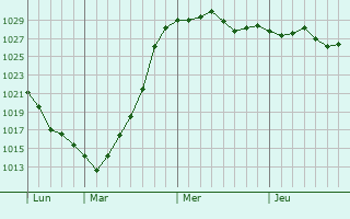 Graphe de la pression atmosphérique prévue pour Remilly-les-Pothées