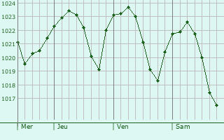 Graphe de la pression atmosphérique prévue pour Alcañiz