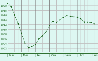 Graphe de la pression atmosphrique prvue pour Jastrzebie Zdroj