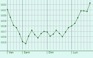 Graphe de la pression atmosphérique prévue pour Braux-Saint-Rémy Graphe de la pression atmosphérique prévue pour Braux-Saint-Rémy