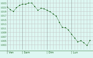 Graphe de la pression atmosphérique prévue pour Saint-Cyr-au-Mont-d Graphe de la pression atmosphérique prévue pour Saint-Cyr-au-Mont-d