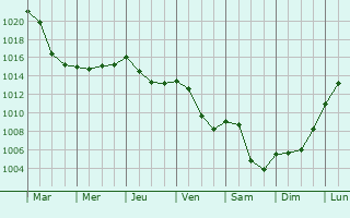 Graphe de la pression atmosphrique prvue pour Vorges-les-Pins