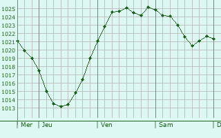 Graphe de la pression atmosphérique prévue pour Havelberg