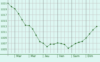 Graphe de la pression atmosphrique prvue pour Chesnois-Auboncourt