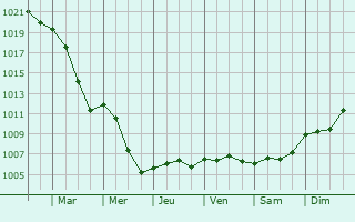 Graphe de la pression atmosphrique prvue pour Pfalzweyer