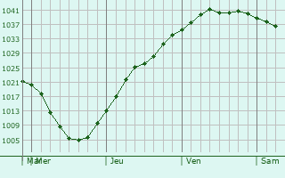 Graphe de la pression atmosphérique prévue pour Pointe-Claire