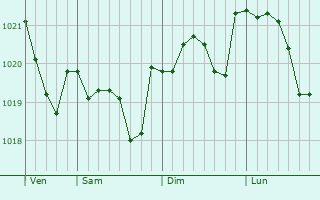 Graphe de la pression atmosphérique prévue pour Ronssoy