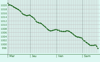 Graphe de la pression atmosphrique prvue pour Sauz-Vaussais