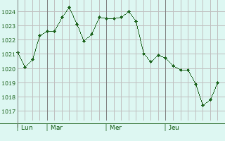 Graphe de la pression atmosphérique prévue pour Santyoku