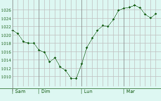 Graphe de la pression atmosphérique prévue pour Chambéry