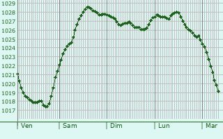 Graphe de la pression atmosphrique prvue pour Ambrumesnil