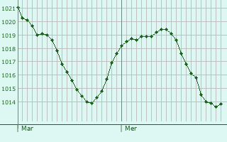 Graphe de la pression atmosphrique prvue pour Rayssac