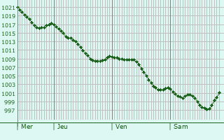 Graphe de la pression atmosphrique prvue pour Taurignan-Vieux