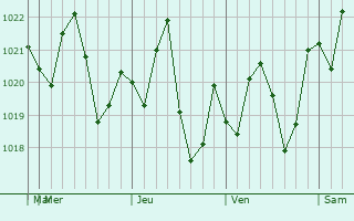 Graphe de la pression atmosphrique prvue pour Holiday