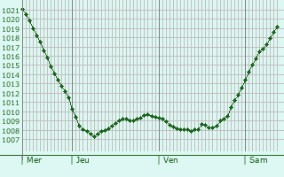 Graphe de la pression atmosphrique prvue pour Kozel