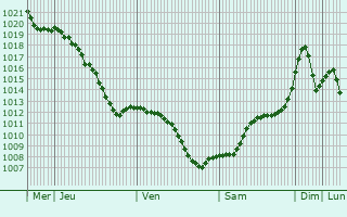Graphe de la pression atmosphrique prvue pour Helegiu