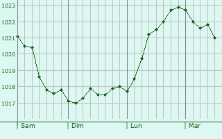 Graphe de la pression atmosphérique prévue pour Runkel