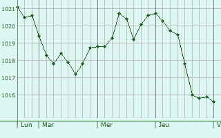 Graphe de la pression atmosphérique prévue pour Bernis Graphe de la pression atmosphérique prévue pour Bernis