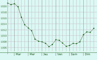 Graphe de la pression atmosphrique prvue pour Borken