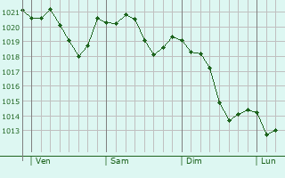 Graphe de la pression atmosphérique prévue pour Saint-Martory Graphe de la pression atmosphérique prévue pour Saint-Martory