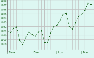 Graphe de la pression atmosphérique prévue pour Piñon Hills