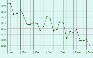 Graphe de la pression atmosphrique prvue pour Puy-Saint-Andr