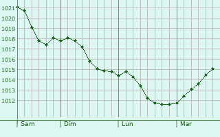 Graphe de la pression atmosphérique prévue pour Segezha