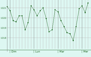 Graphe de la pression atmosphérique prévue pour Carral
