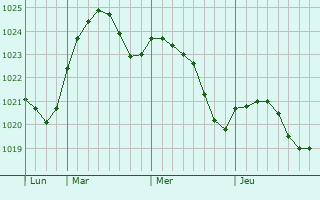 Graphe de la pression atmosphérique prévue pour Tyrnävä