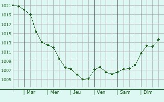 Graphe de la pression atmosphrique prvue pour Mengenich