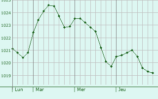 Graphe de la pression atmosphérique prévue pour Liminka