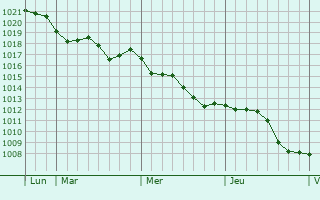 Graphe de la pression atmosphérique prévue pour Venesmes